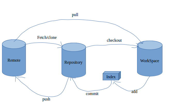 fetch和pull的不同